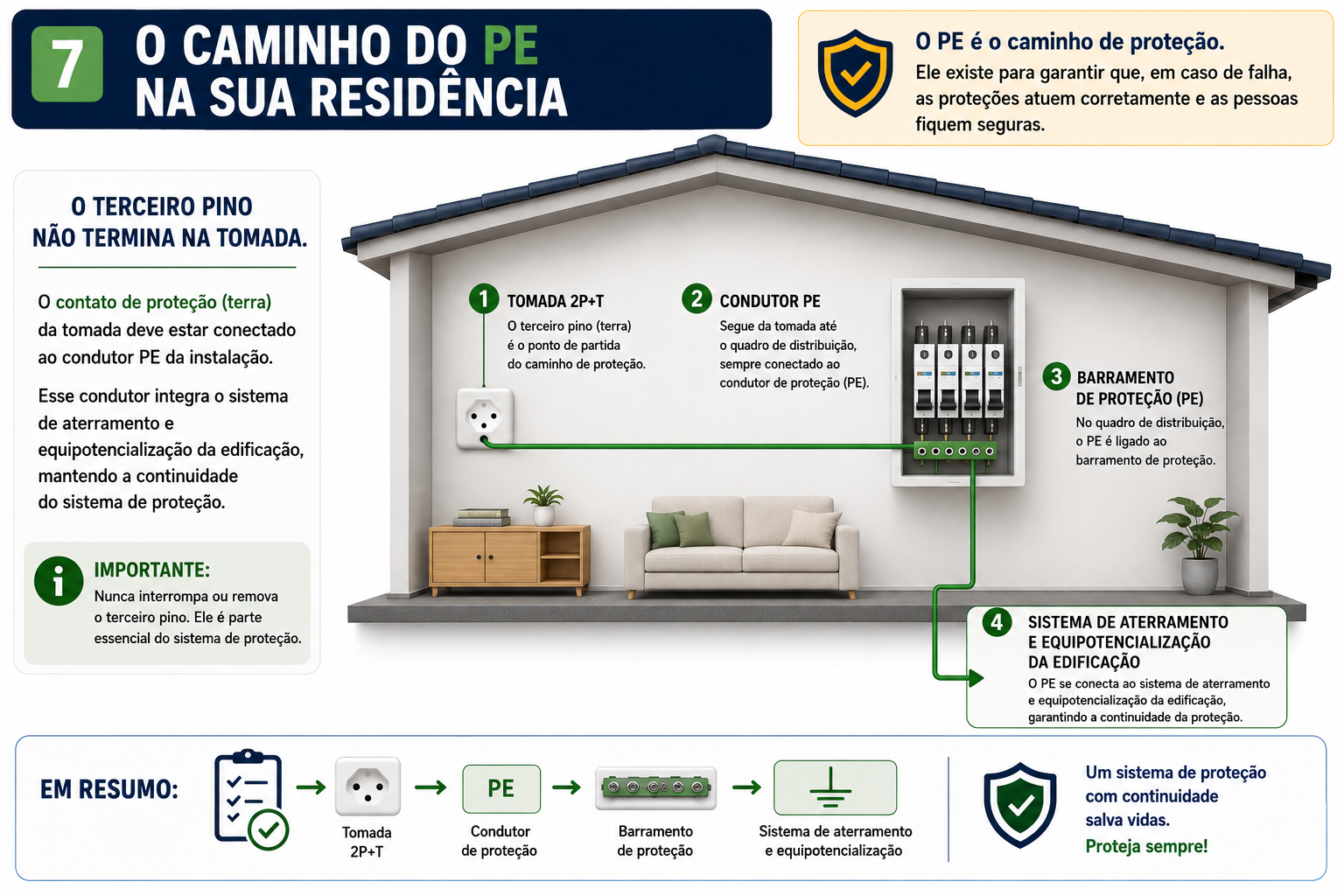O caminho do PE na residência — da tomada ao sistema de aterramento e equipotencialização